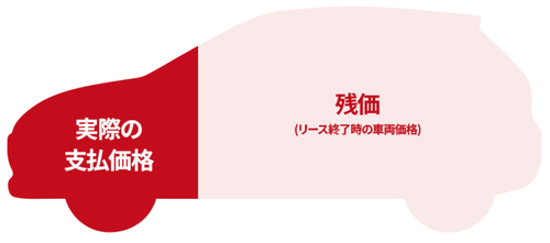 残価保証